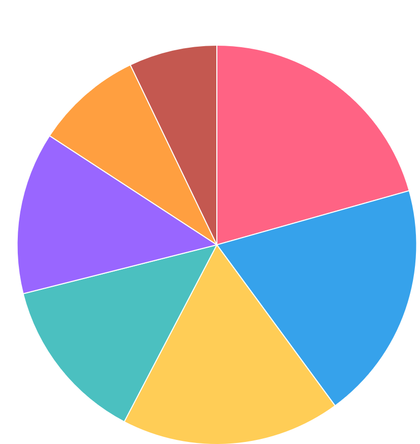 S&P 500 Pie Chart